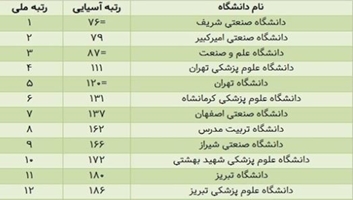 دانشگاه علوم پزشکی تهران؛ رتبه نخست دانشگاه‌های علوم پزشکی کشور در جدیدترین رتبه‌بندی تایمز در سال ۲۰۲۶